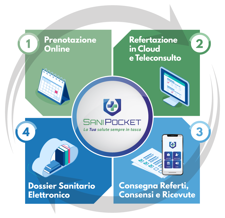 SaniPocket | Prenotazioni online - Refertazione in cloud - Dossier Sanitario Elettronico - Conservazione SaniPocket | Prenotazioni online - Refertazione in cloud - Dossier Sanitario Elettronico - Conservazione