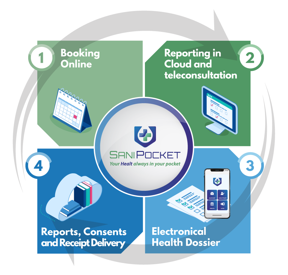 SaniPocket | Booking Online - In Cloud Reporting - Electronic Health Dossier - Storage SaniPocket | Booking Online - In Cloud Reporting - Electronic Health Dossier - Storage